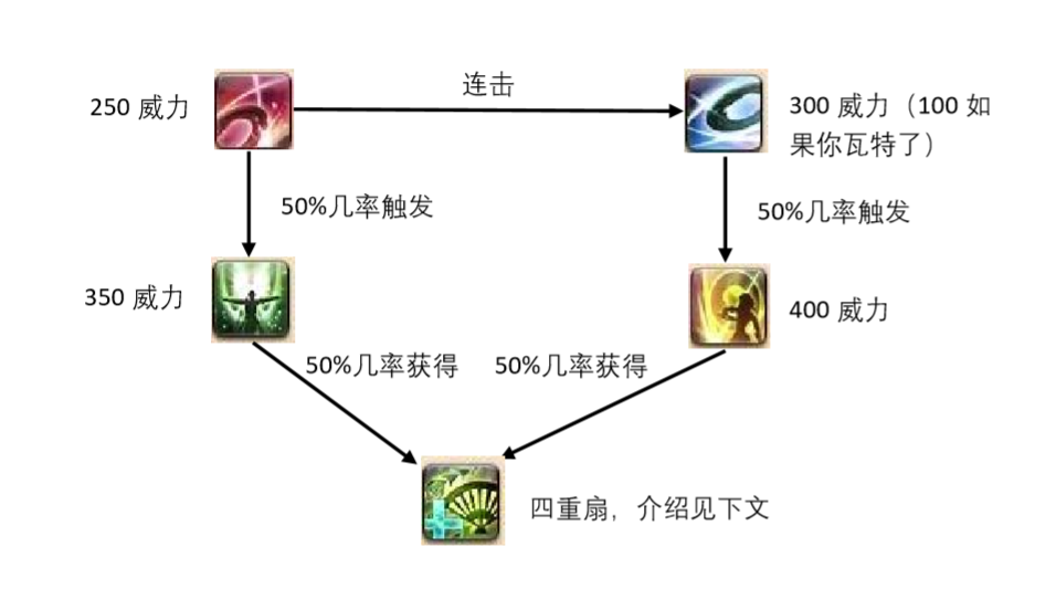 《FF14》5.0舞者详细攻略