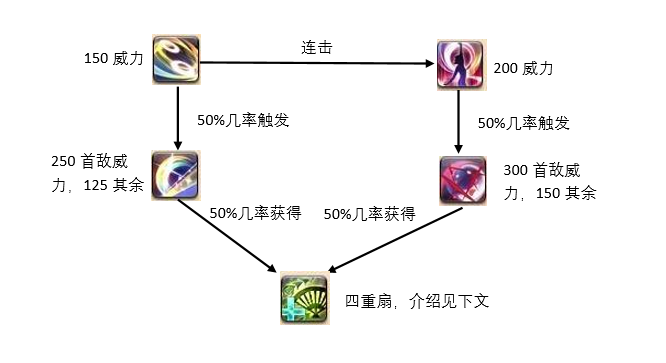 《FF14》5.0舞者详细攻略