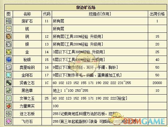 《牧场物语：重聚矿石镇》湖边矿场255层攻略