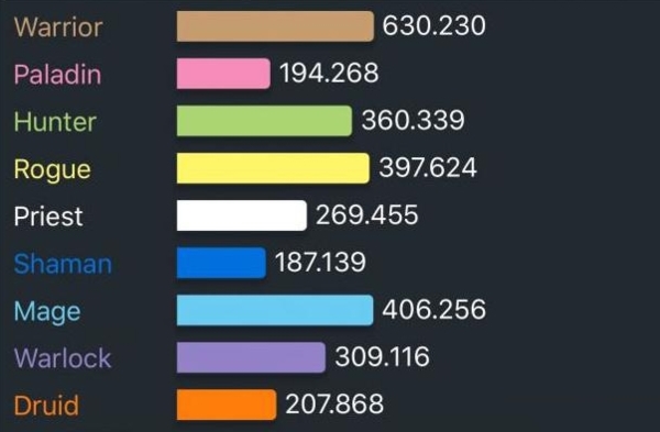 魔兽世界怀旧服职业比例图片