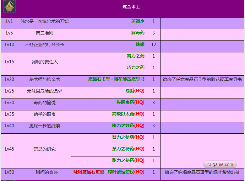 《FF14》炼金术士任务大全