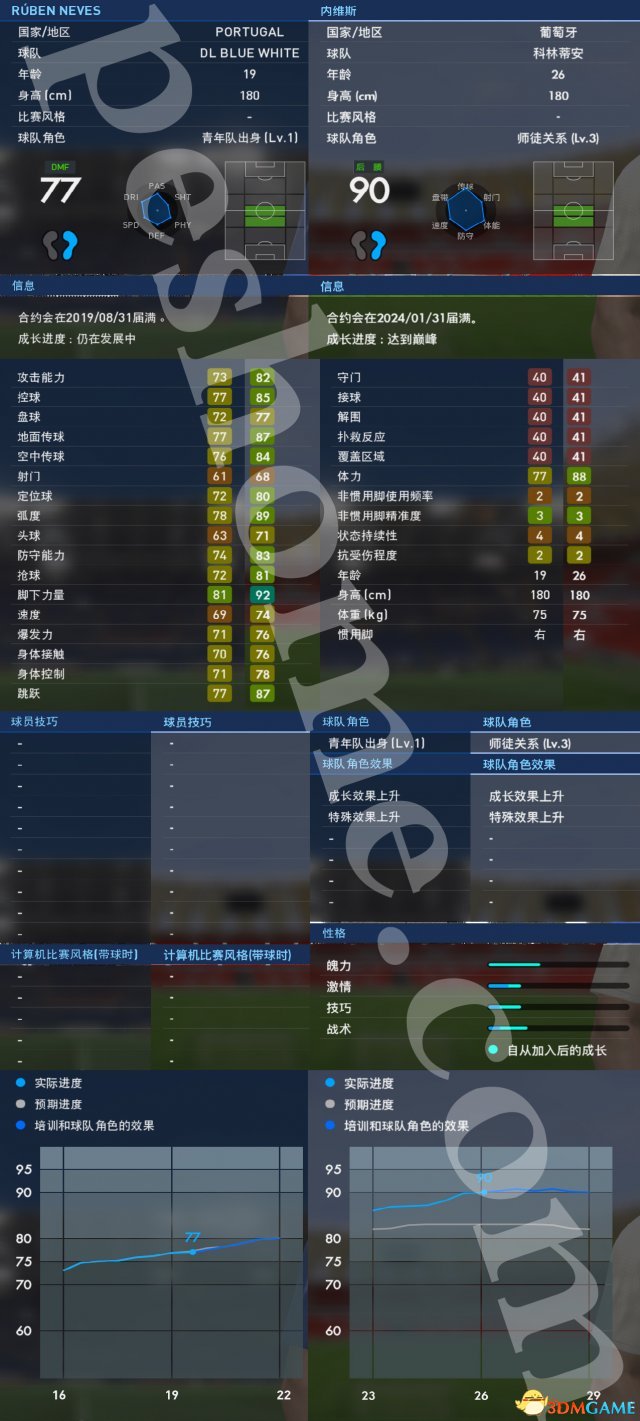 fifa17鲁本内维斯实力分析 鲁本内维斯好用吗