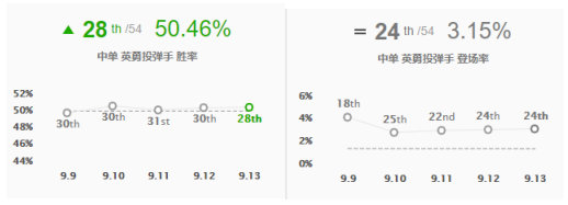 《LOL》韩服高端局新套路汇总