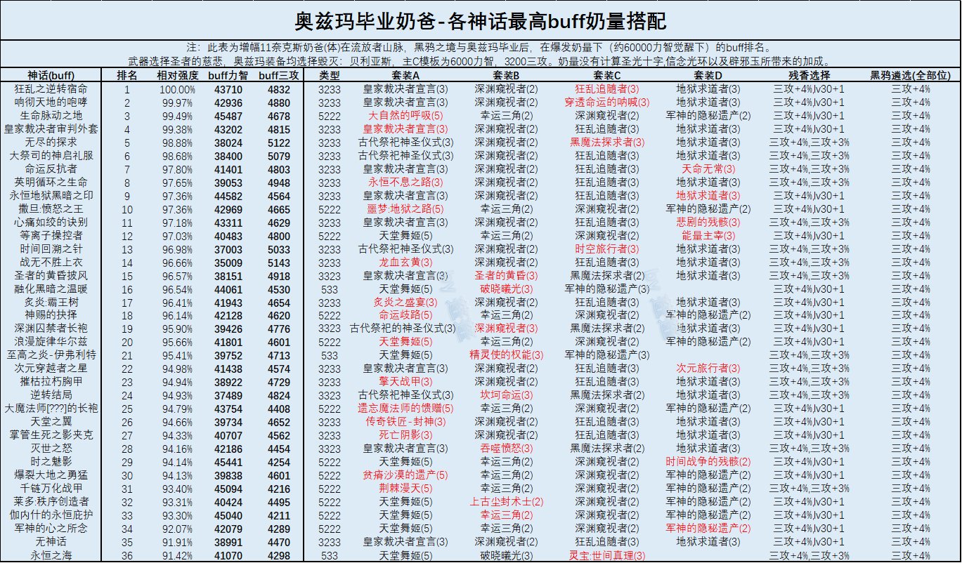 DNF奶爸2022最强毕业装备推荐