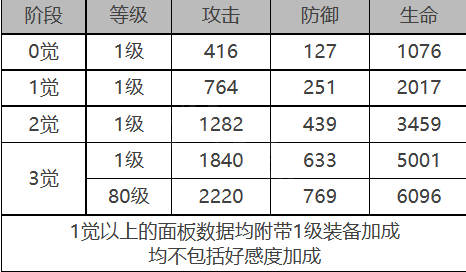 白夜极光贝弗利值得玩家入手吗 贝弗利属性强度测评 2