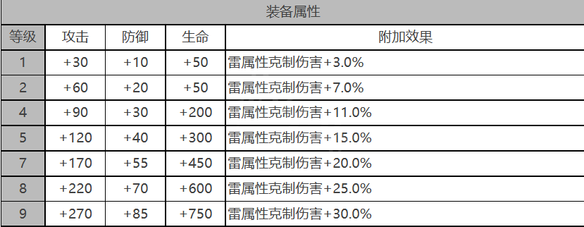 白夜极光贝弗利值得玩家入手吗 贝弗利属性强度测评 3