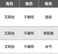 幻塔艾莉丝适合加入什么队伍 艾莉丝阵容搭配方案推荐详情 2